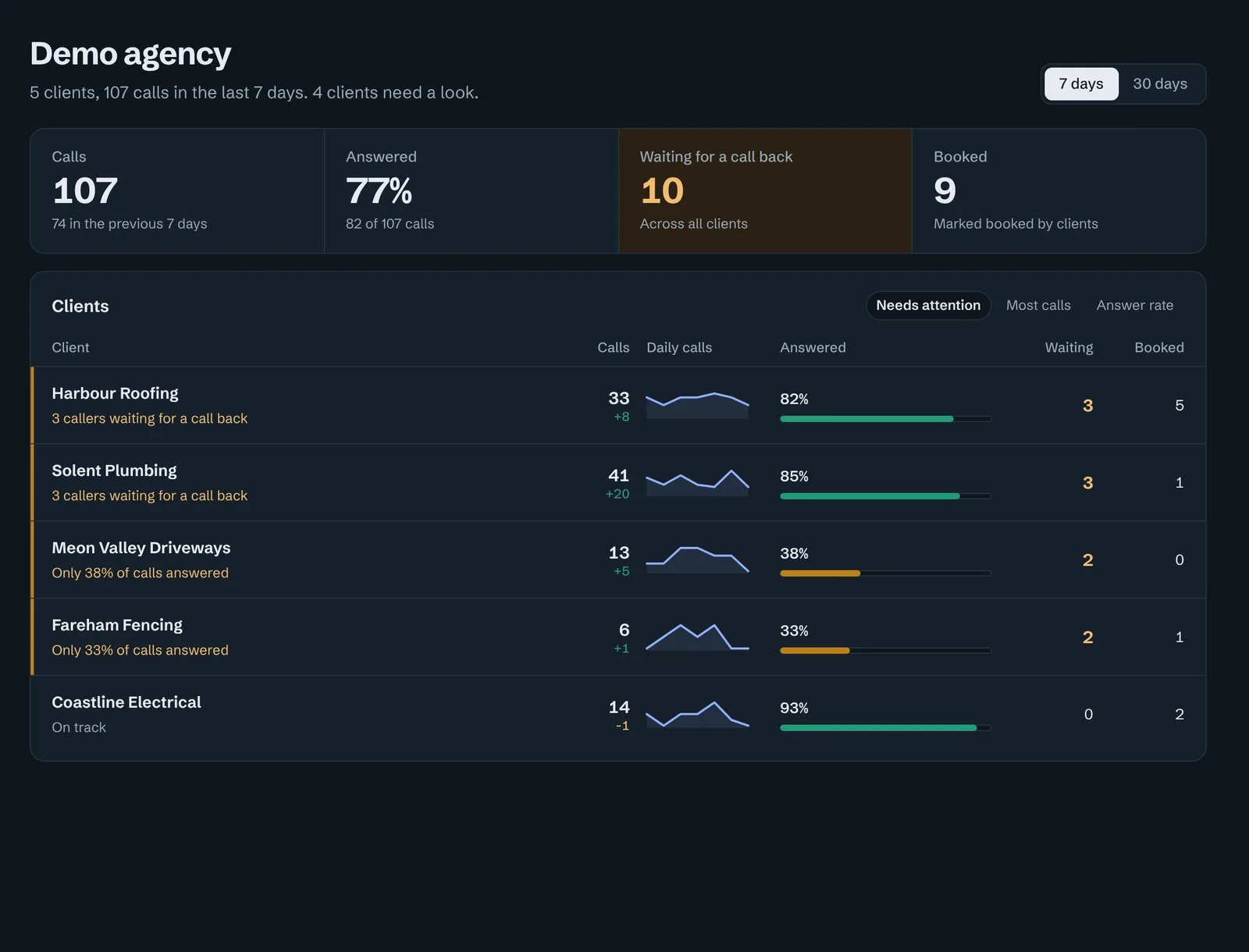 Calltrail agency overview: every client's calls, answer rate and missed calls side by side
