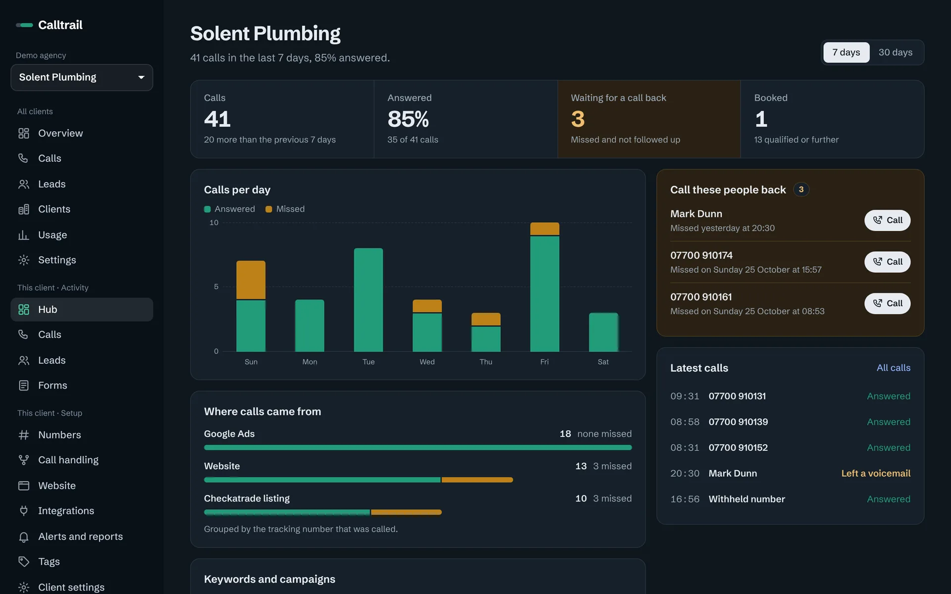 Calltrail client hub: calls this week, answer rate, missed calls waiting for a call back and where calls came from